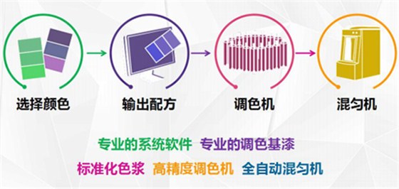 數(shù)碼彩全能油漆涂料調(diào)色系統(tǒng)操作流程
