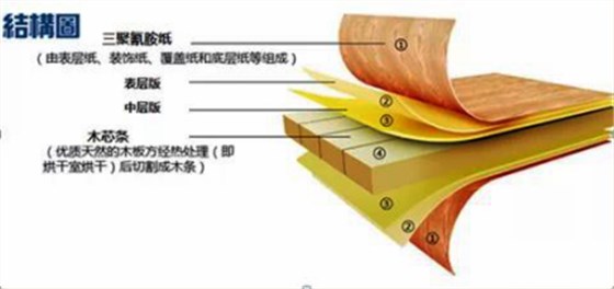 甲醛超標12倍，&ldquo;環(huán)保&rdquo;免漆板為何不環(huán)保！