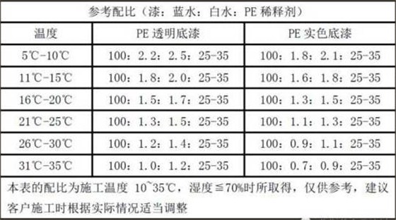 PE底漆系列產(chǎn)品調(diào)配