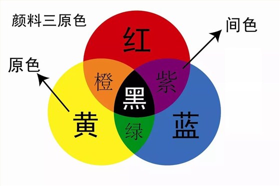色彩的基本構(gòu)造（基礎(chǔ)篇）